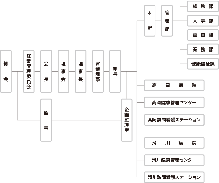 厚生連　組織図